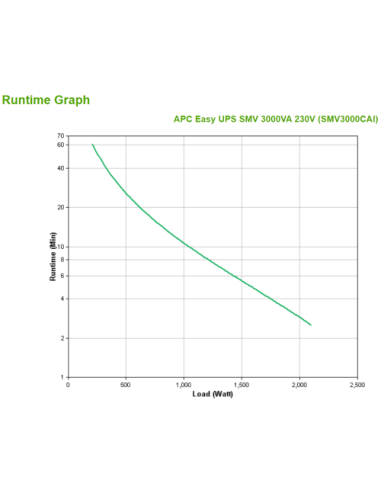 APC Easy UPS SMV 3000VA 230V