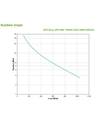 APC Easy UPS SMV 1500VA 230V