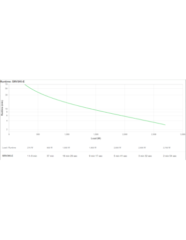 SAI APC EASY UPS ON-LINE SRV 3000VA 2700W 230V