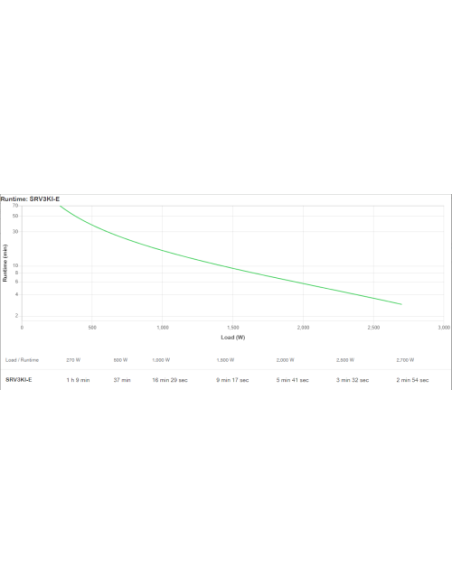 SAI APC EASY UPS ON-LINE SRV 3000VA 2700W 230V